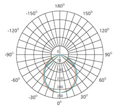 cct led downlight polar curve