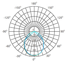 low voltage downlights polar chart