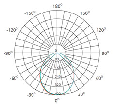 chrome led downlights photometric data