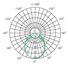 cool white led downlight photometric data