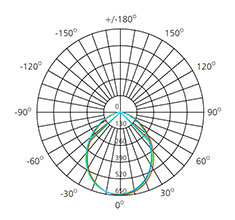 230v recessed downlight polar chart