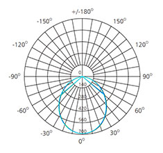 led downlight 18w photometric data