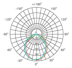 25w led recessed downlight polar chart