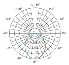 led downlight dimmable polar curve