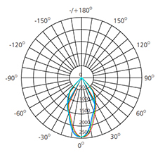 rectangular recessed downlight polar chart