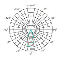 20w double heads downlight polar chart