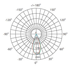 mini led downlights polar chart