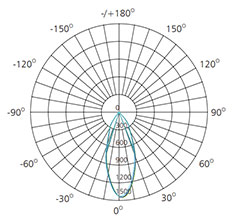8W adjustable cob led downlight polar chart