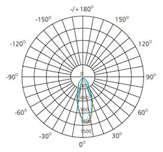 2.5 Inch LED Down Light photometric data