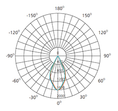 3 led downlight polar chart