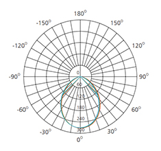 6w polar luminous intensity graph