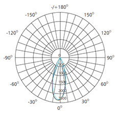 3 inch 10w isolux diagram explanation