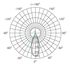 3 inch 13w polar comparison chart