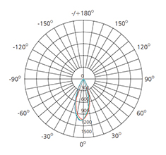 2.5 inch 5w photometric diagram