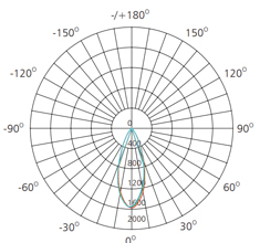 2.5 inch 8w photometric data