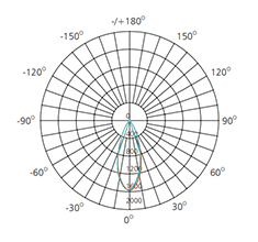 8w polar luminous intensity graph