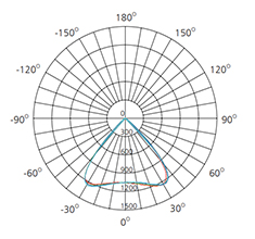 6 inch 18Watts photometric data for lighting