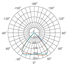 25w polar luminous intensity graph