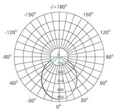 18 watts led downlight polar chart