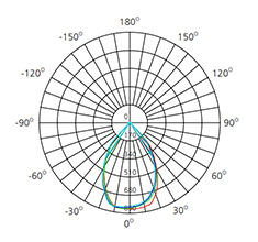 Super Bright LED Downlight polar chart