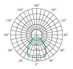 LED commercial downlight polar chart