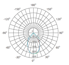 25W low energy downlights polar chart