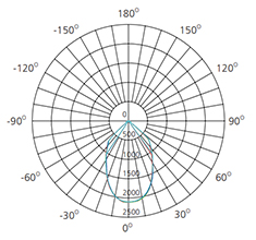 25w recessed downlights polar chart