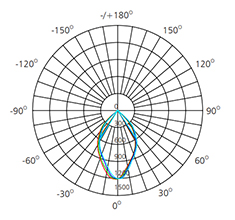 18W COB downlight polar chart