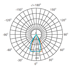 led downlights dimmable polar chart