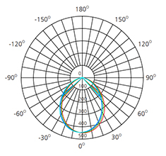 square led downlights polar chart