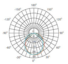 8w dimmbale led downlight photometric diagram