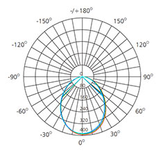 recessed downlight led polar chart