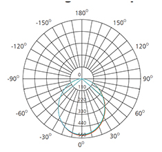 100 degree beam angle downlight polar chart