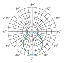 15w mounted led downlight polar chart