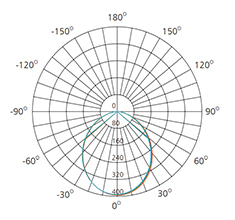 Aluminum Housing LED Downlight polar chart