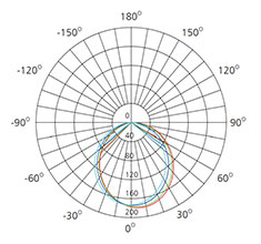 100 degree beam angle downlight polar curve