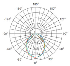 10watts waterproof recessed downlight polar chart