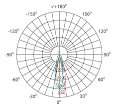 2.5 inch COB downlight polar chart