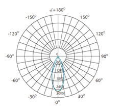 4 inch recessed downlight photometric data