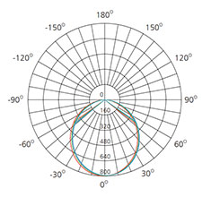 100 wide beam angle downlight polar chart
