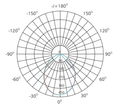 polar curve in 10w illumination