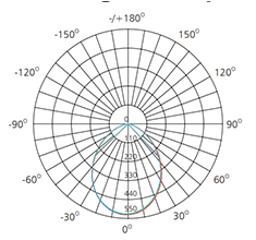 13w polar luminous intensity graph