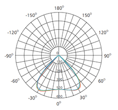 3 inch photometric diagram