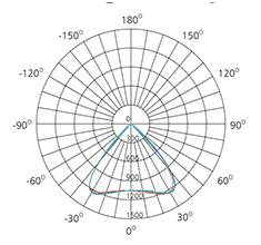 18w isolux diagram explanation