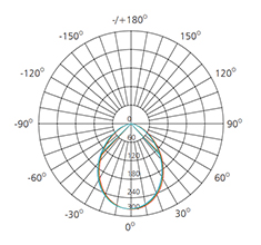 2.5 inch 7w polar chart
