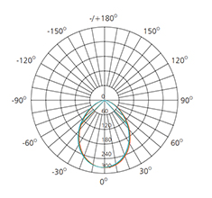7w isolux diagram explanation