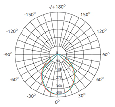 3 inch 10w photometric data