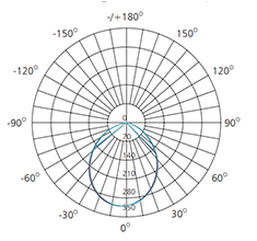 10w photometric data 90 degree