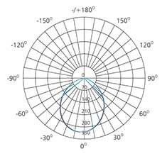 isolux diagram explanation 10w