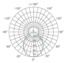 15w isolux diagram explanation